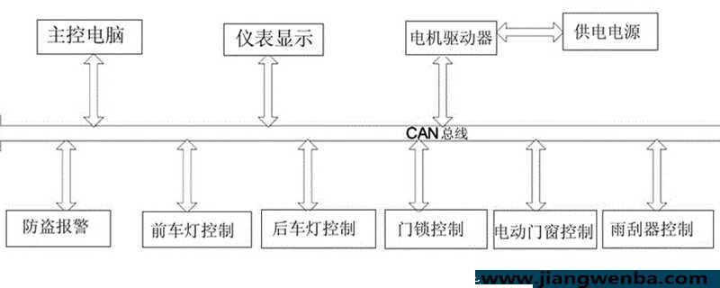 汽车CAN线是什么兴趣？汽车CAN线检测方式