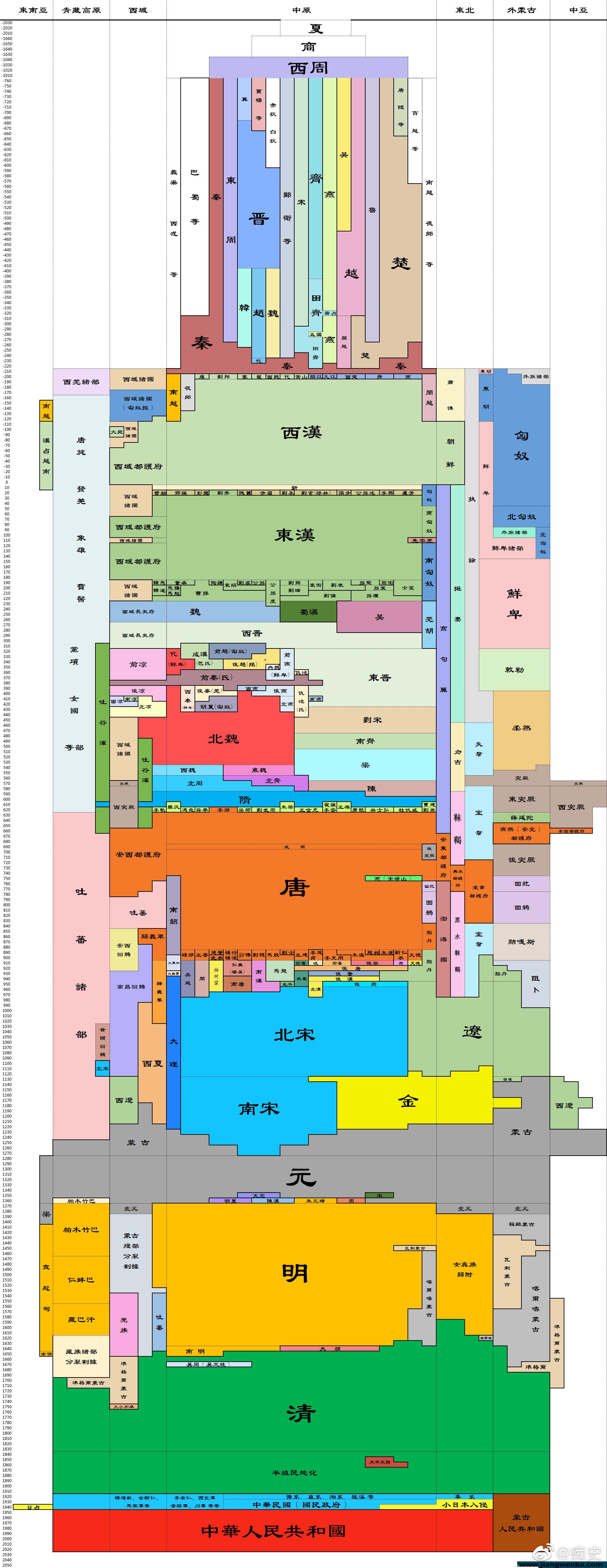 按统治时间长度和面积大小标志中国各个朝代